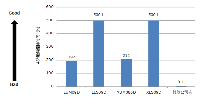 評(píng)価方法02