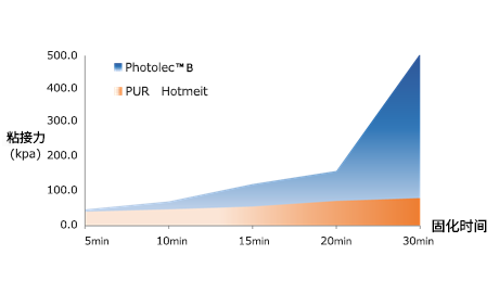 初期粘接強(qiáng)度高
